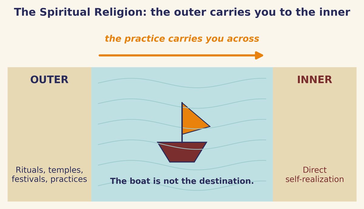 The outer practice is the boat that carries you to the inner shore.
