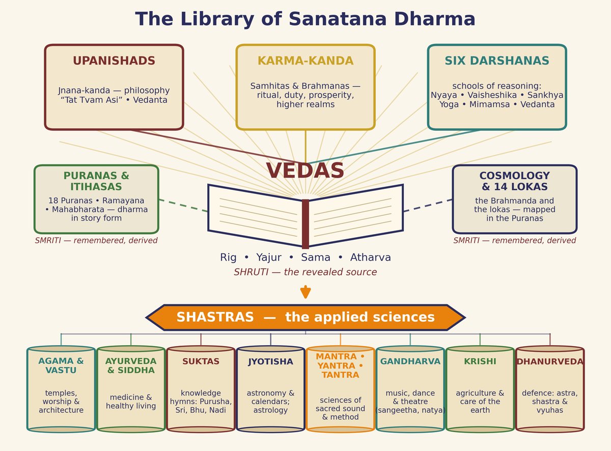 The library of Sanatana Dharma: one revealed source, its great branches, and the applied shastras.
