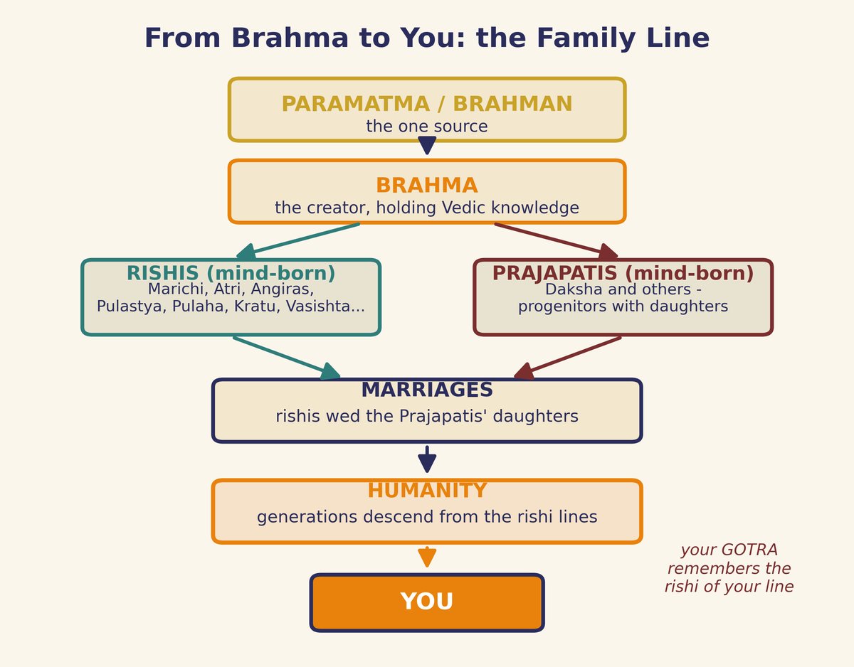 From Brahma’s mind to your family: the traditional account of our descent.