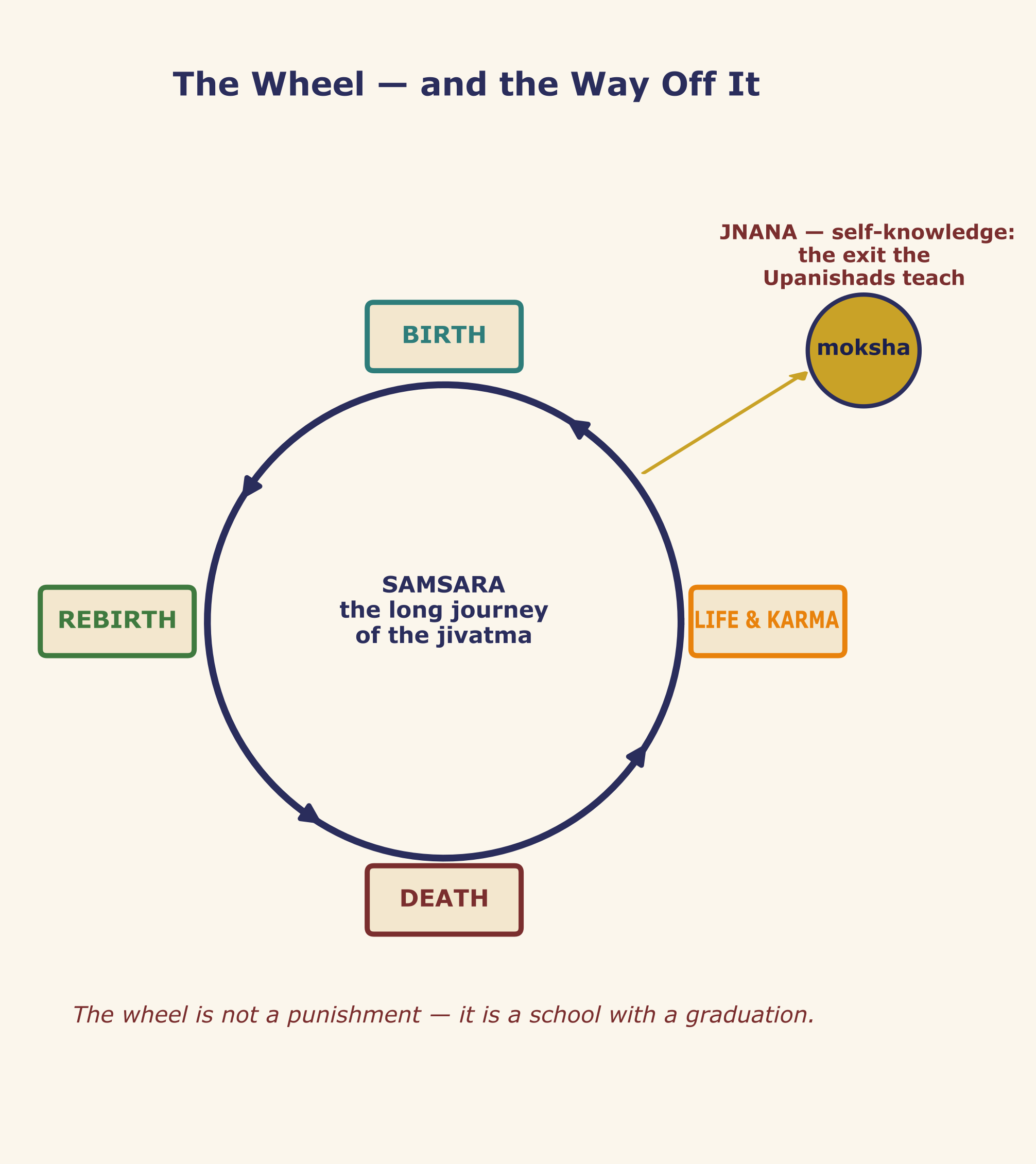 Birth, life, death, rebirth. And the exit the Upanishads teach. The wheel is a school with a graduation.