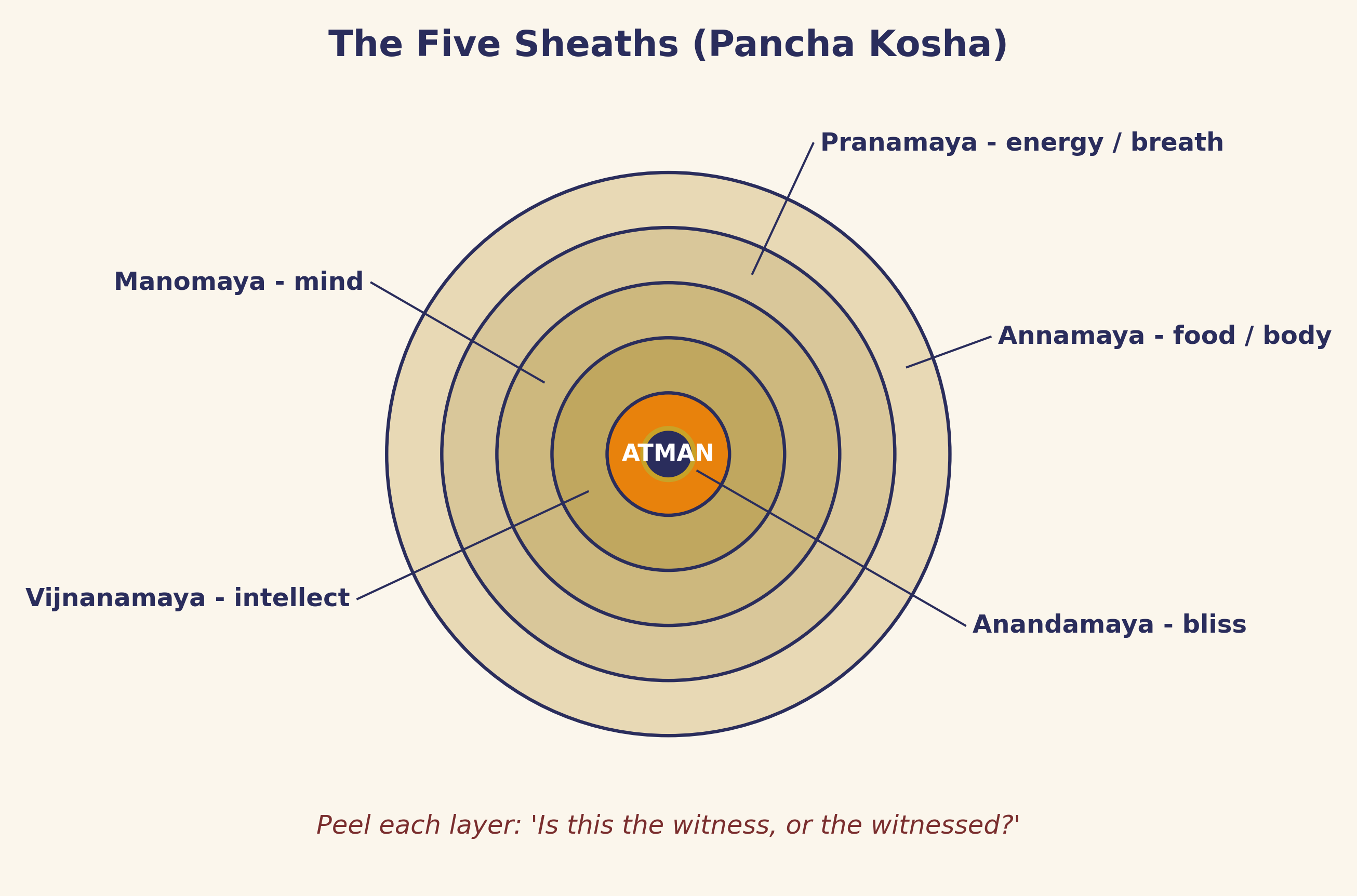 Five layers wrap the witnessing Self, a map first drawn in the Taittiriya Upanishad, discovered by peeling one layer at a time.