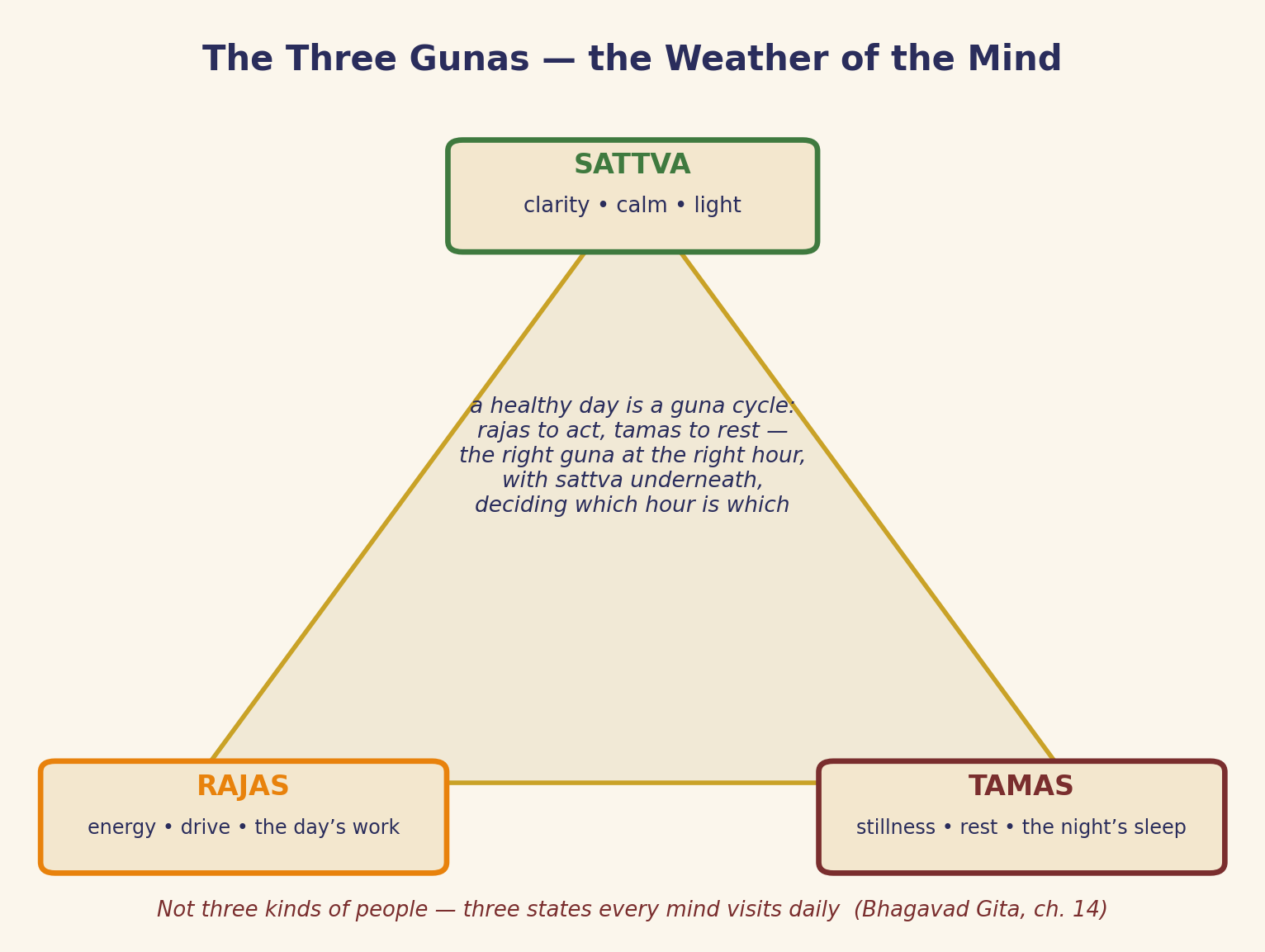 Three states, one triangle, and a daily cycle your own biology keeps.