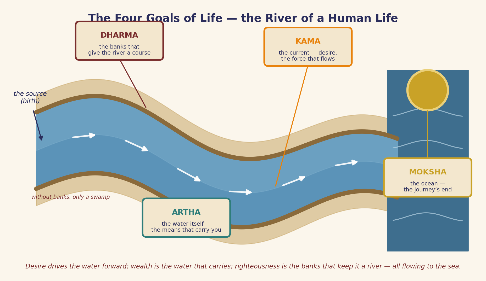 Wealth and pleasure rest on dharma and point toward liberation.