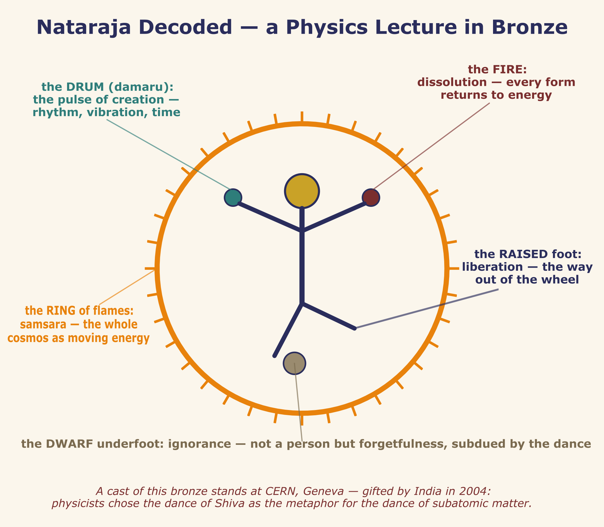 Nataraja decoded: creation, dissolution, the cosmic dance, ignorance subdued, liberation, and ‘fear not.’