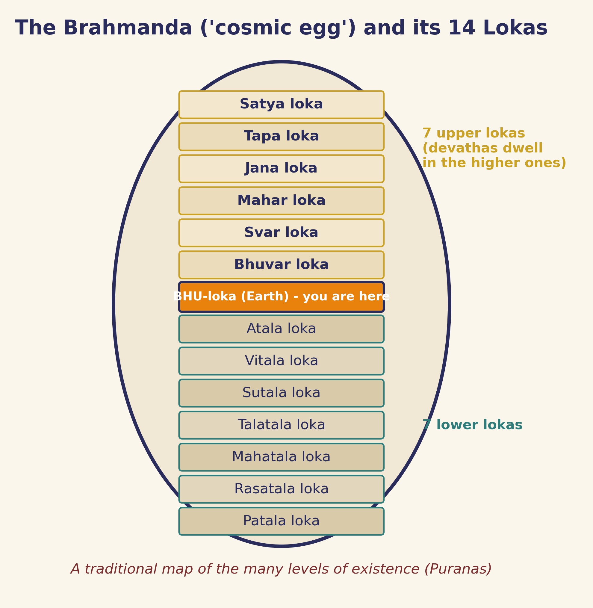The Brahmanda and its fourteen levels, a traditional map of the layers of existence.