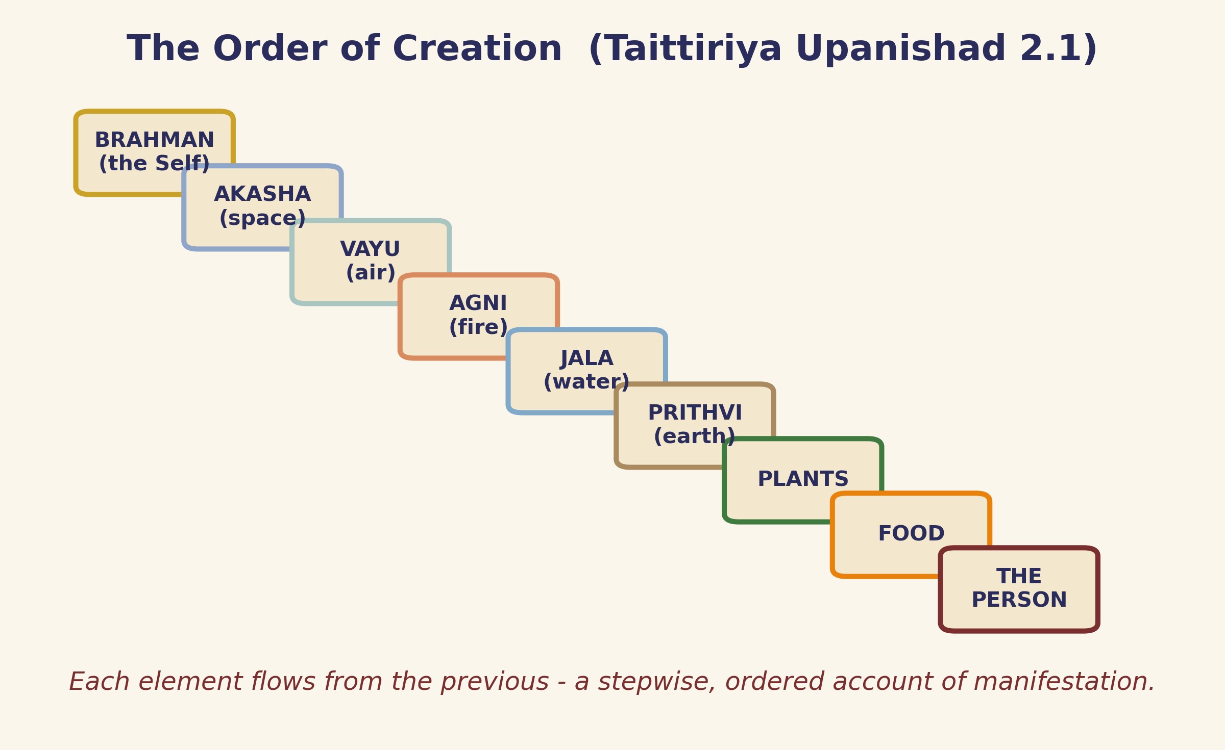 Each element flows from the previous, a stepwise, ordered account of manifestation.