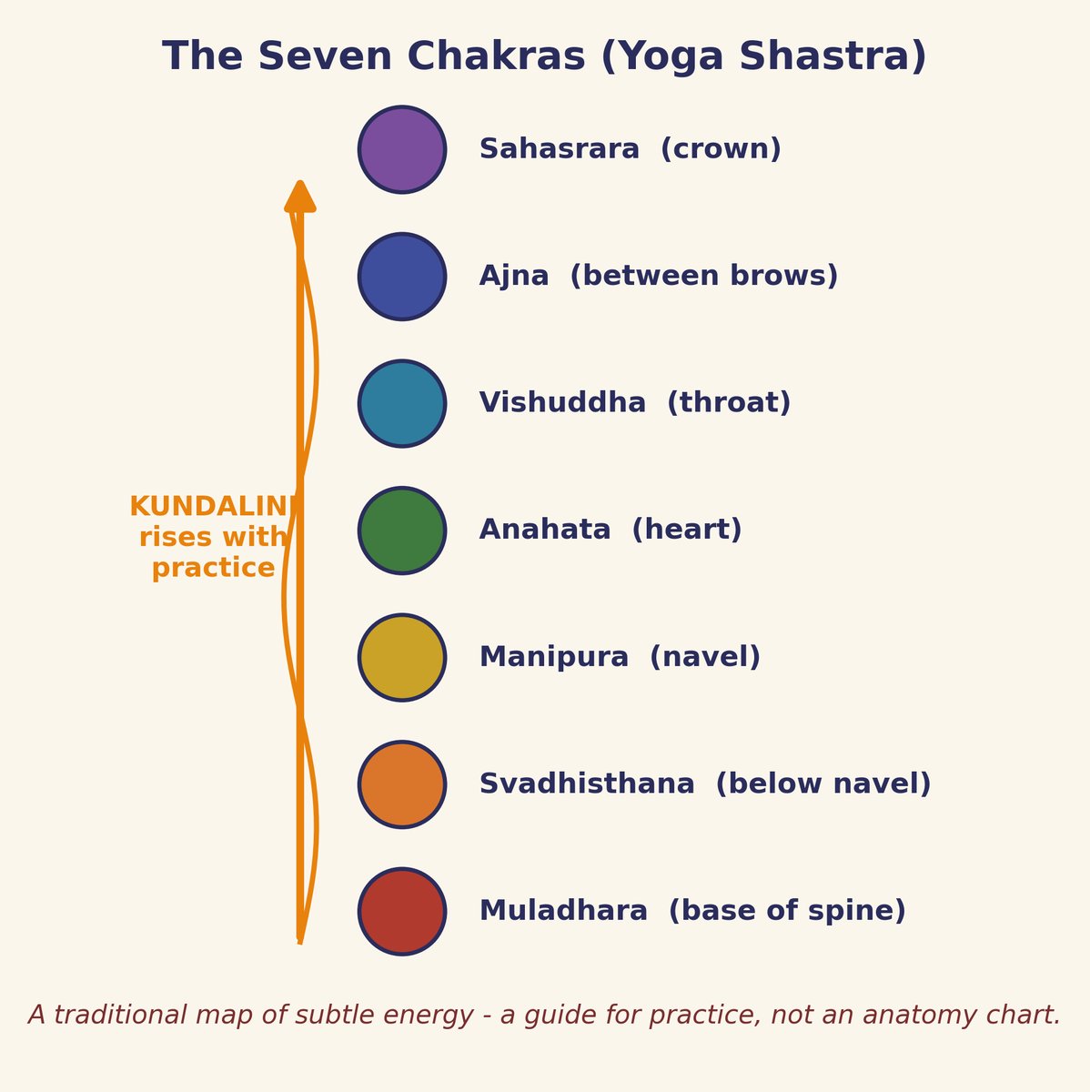 The seven chakras, a traditional map of subtle energy, a guide for practice.
