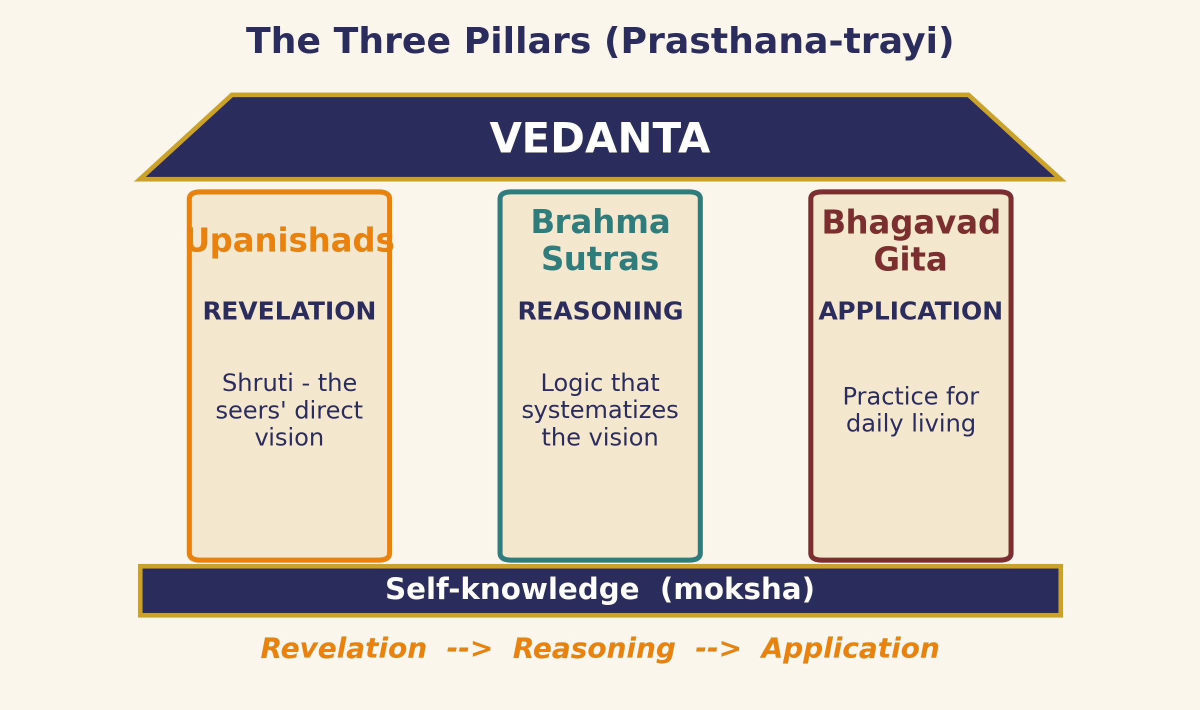 Revelation, reasoning, and application, an architecture of disciplined knowledge.