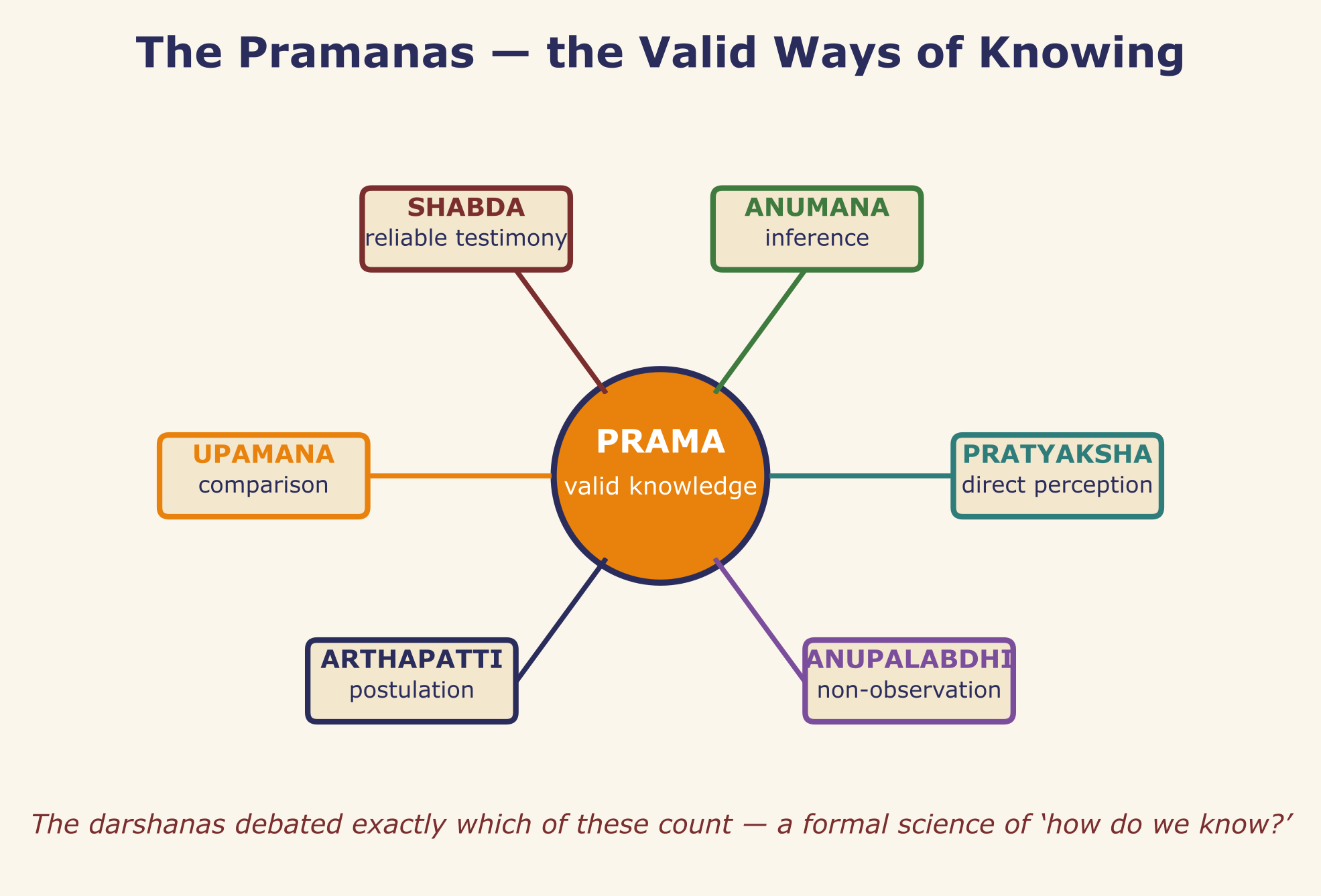 A formal science of ‘how do we know?’, built and debated centuries early.