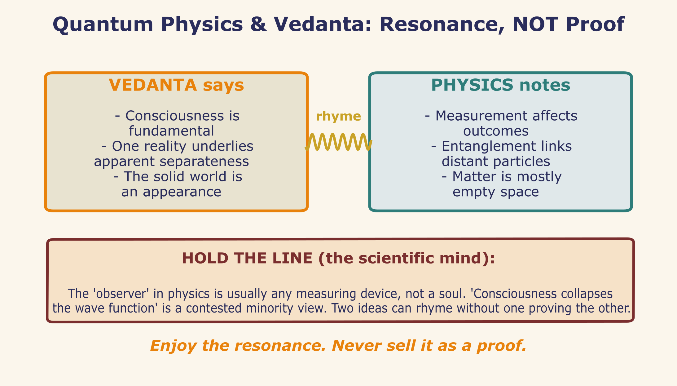Enjoy the rhyme; never sell it as a proof.