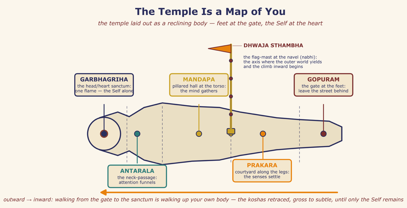Gopuram to garbhagriha: outward to inward, the seeker’s journey built in stone.