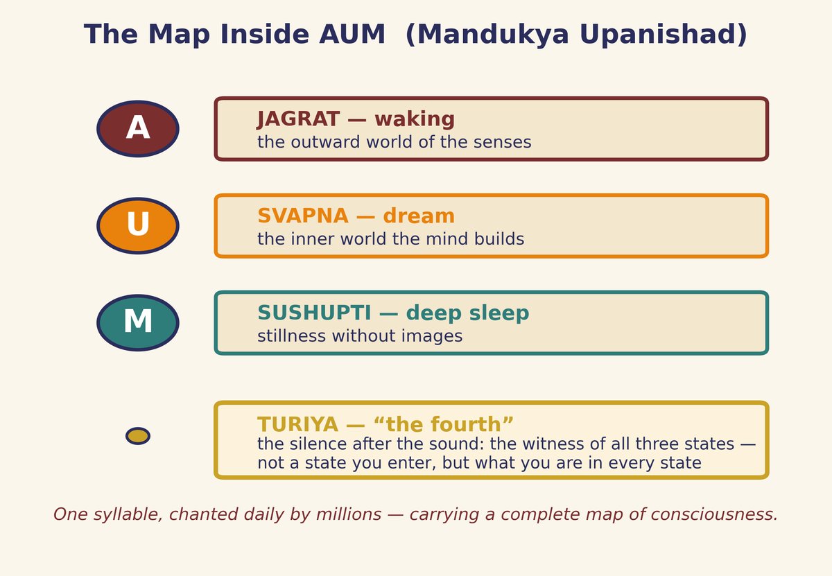 A, U, M, and the silence: waking, dream, deep sleep, and the witness of all three.