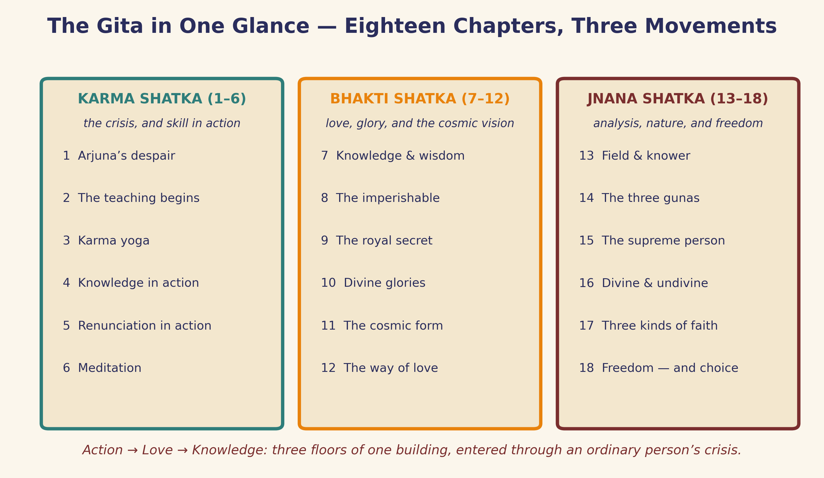 Eighteen chapters, three movements: action, love, knowledge, one glance at the whole building.