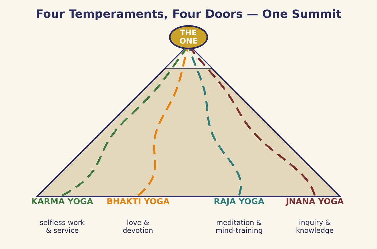 Vivekananda’s four yogas: the worker, the lover, the mystic, and the philosopher reach the same peak.