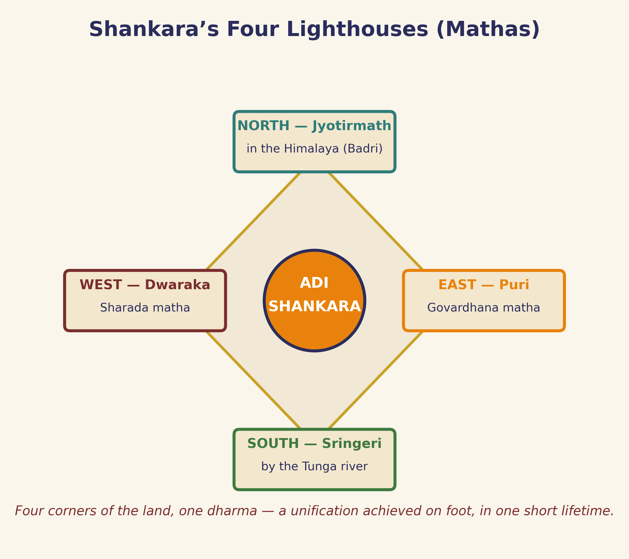 The digvijaya’s legacy: four mathas at the four corners of the land, still teaching, twelve centuries on.
