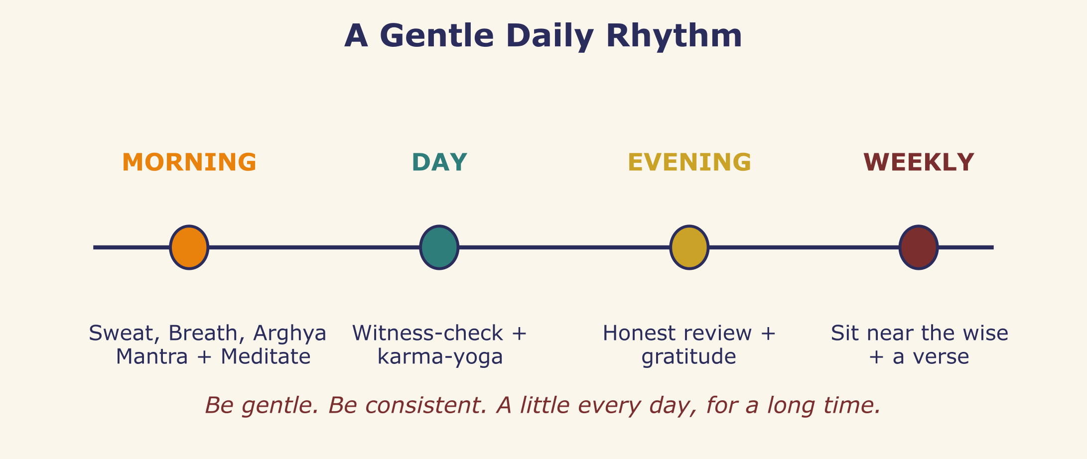 A simple daily-to-weekly rhythm.